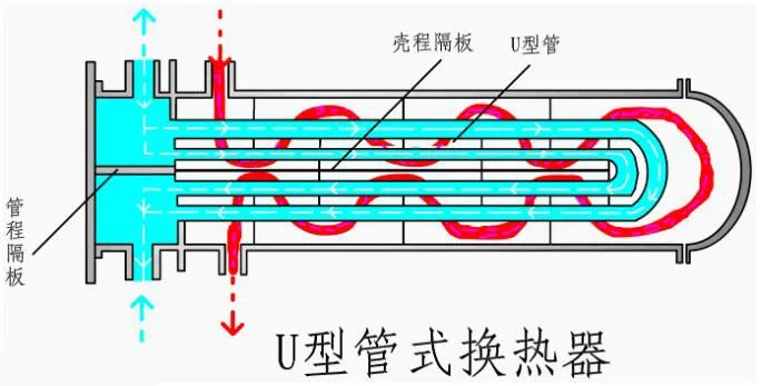 U型管式换热器KY电,天生快感,为赢而战
