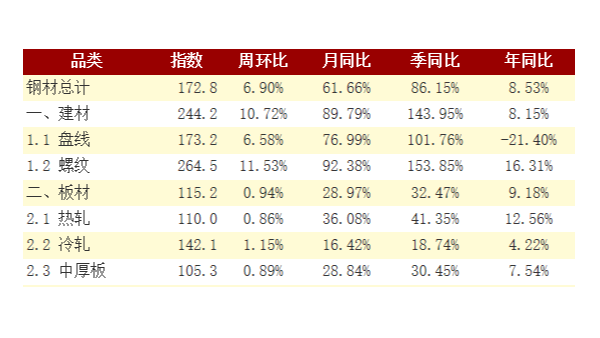 钢铁钢材库存持续“八连升” KY电,天生快感,为赢而战管板材均大幅缓升